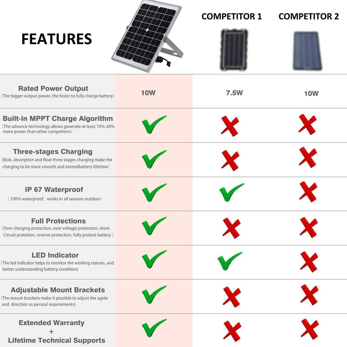12V 10 Watt Solar Battery Charger with MPPT Charge Controller, SAE Cable Kits Pack of 2 L3936
